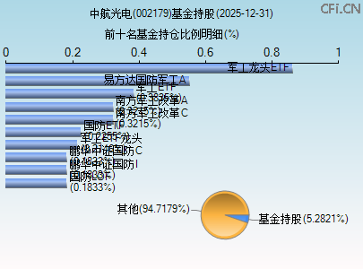 002179基金持仓图 002179基金持仓图