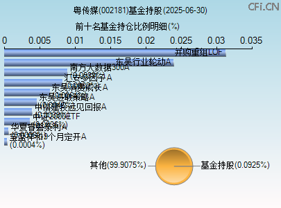 002181基金持仓图 002181基金持仓图