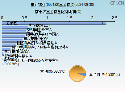 002182基金持仓图 002182基金持仓图