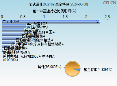 002182基金持仓图