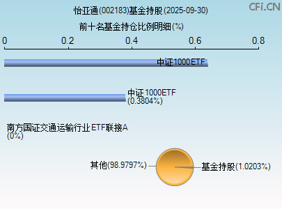 002183基金持仓图 002183基金持仓图