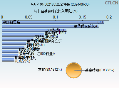 002185基金持仓图