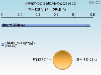 002188基金持仓图 002188基金持仓图