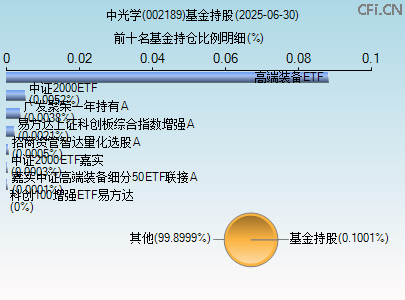 002189基金持仓图 002189基金持仓图