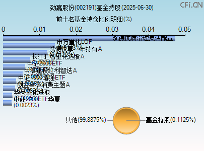 002191基金持仓图 002191基金持仓图