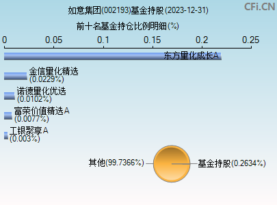 002193基金持仓图