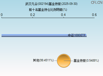 002194基金持仓图 002194基金持仓图