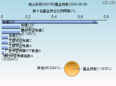 002195基金持仓图