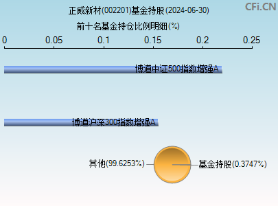 002201基金持仓图