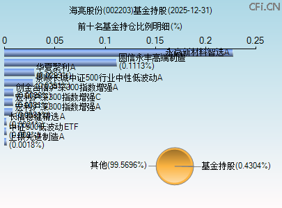 002203基金持仓图 002203基金持仓图