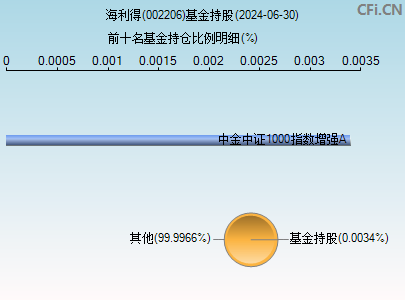 002206基金持仓图