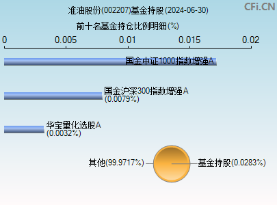 002207基金持仓图