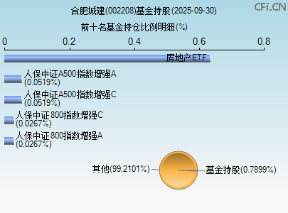 002208基金持仓图 002208基金持仓图