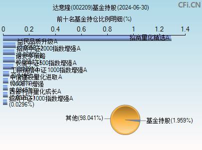 002209基金持仓图