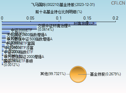 002210基金持仓图