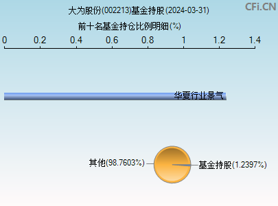 002213基金持仓图