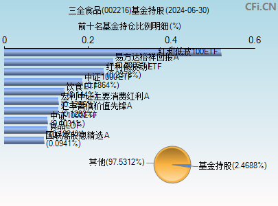 002216基金持仓图