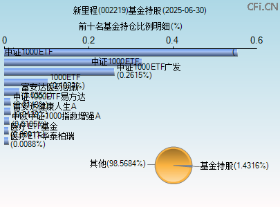 002219基金持仓图 002219基金持仓图