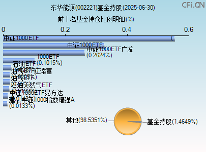 002221基金持仓图