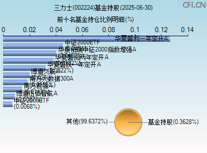 002224基金持仓图 002224基金持仓图