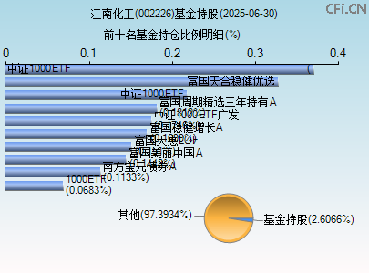002226基金持仓图