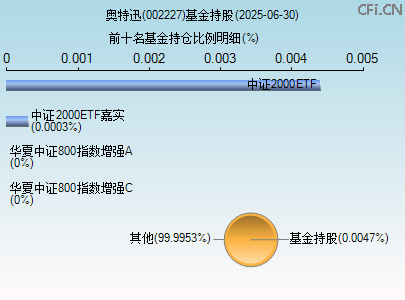 002227基金持仓图