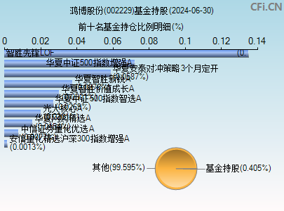 002229基金持仓图