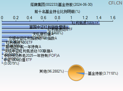 002233基金持仓图