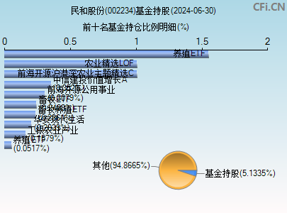 002234基金持仓图