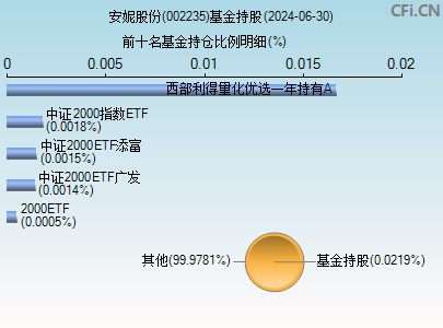 002235基金持仓图