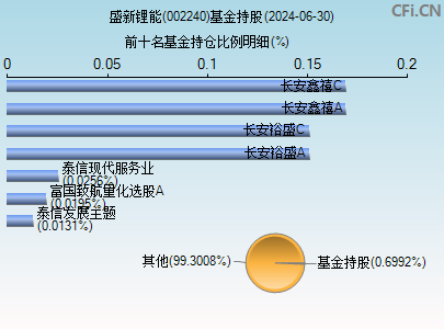 002240基金持仓图