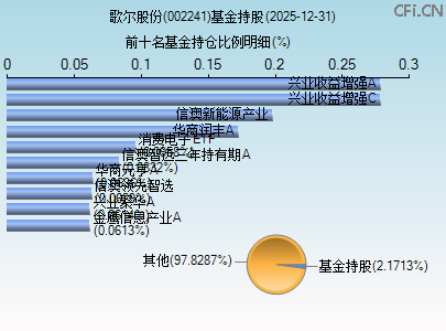 002241基金持仓图