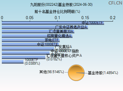 002242基金持仓图