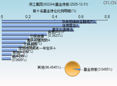 002244基金持仓图