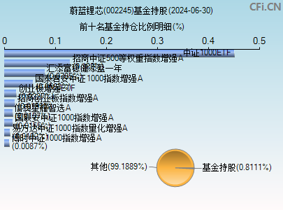 002245基金持仓图