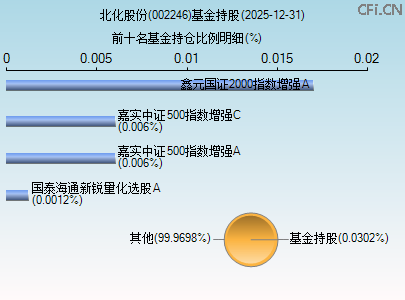 002246基金持仓图