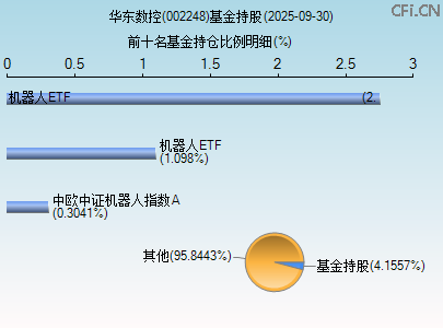002248基金持仓图 002248基金持仓图