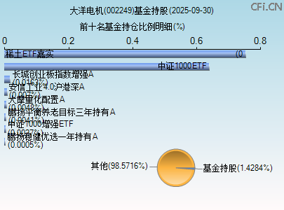 002249基金持仓图 002249基金持仓图