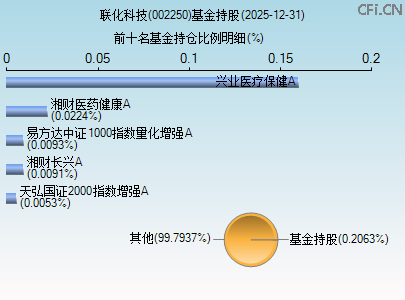 002250基金持仓图 002250基金持仓图