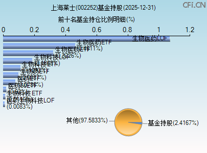 002252基金持仓图 002252基金持仓图