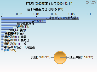 002253基金持仓图 002253基金持仓图