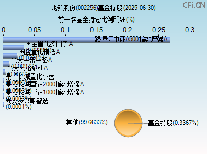002256基金持仓图 002256基金持仓图