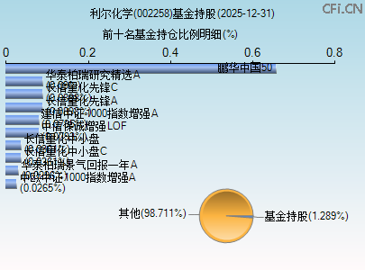 002258基金持仓图