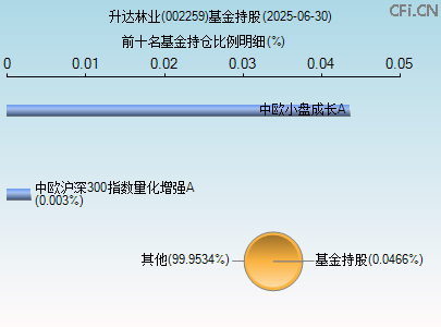 002259基金持仓图 002259基金持仓图
