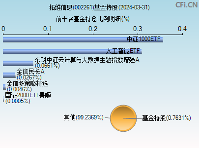 002261基金持仓图