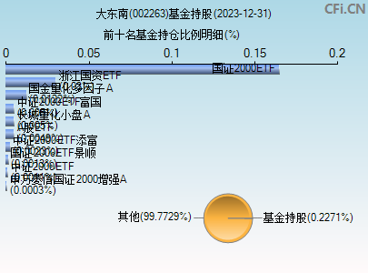 002263基金持仓图