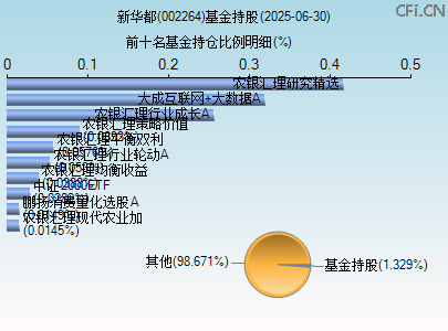 002264基金持仓图