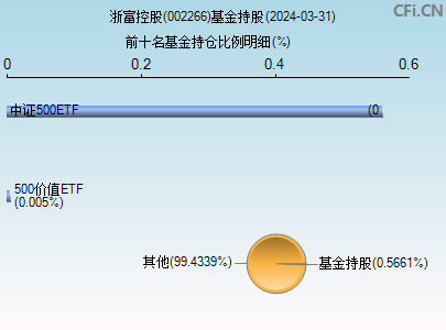 002266基金持仓图