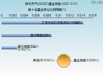 002267基金持仓图 002267基金持仓图