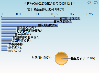 002270基金持仓图 002270基金持仓图